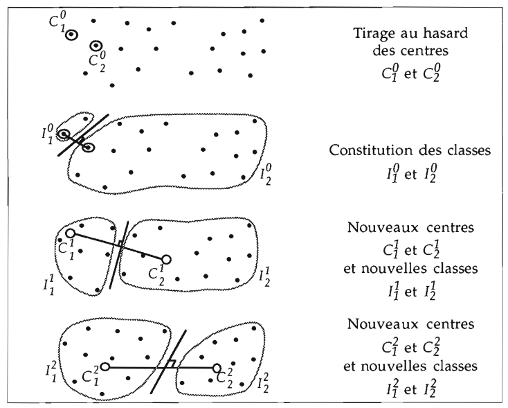 Illustration de l'algorithme K-means ($K = 2$) en quatre étapes successives : initialisation aléatoire des centres ($C_1^0$, $C_2^0$), formation des classes ($I_1^0$, $I_2^0$), recalcul des barycentres et convergence vers la partition finale. *Source : @lebart1995.*